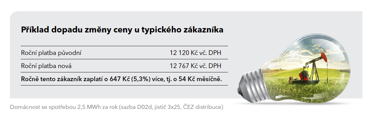 Případ propadu změny ceny