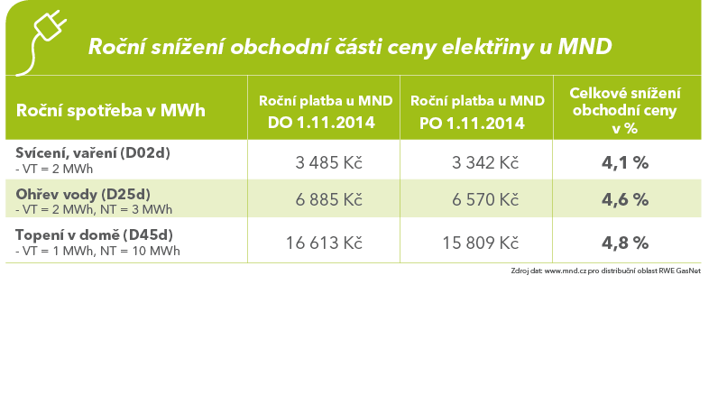 Snížení obchodní ceny elektřiny