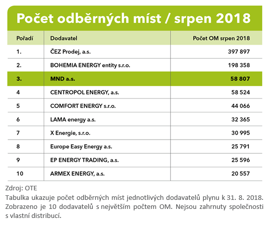 Odběrná místa 2018