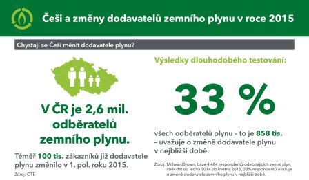 Změny dodavatelů energií Změny dodavatelů energií ve 2015