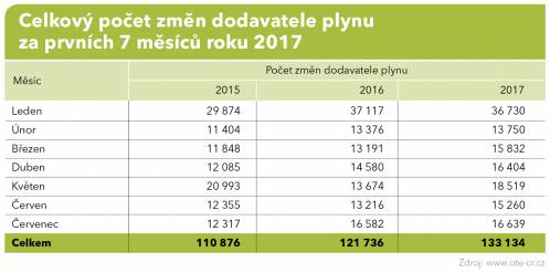 Počet změn