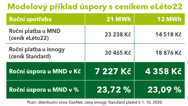 Ceník plynu s úsporou