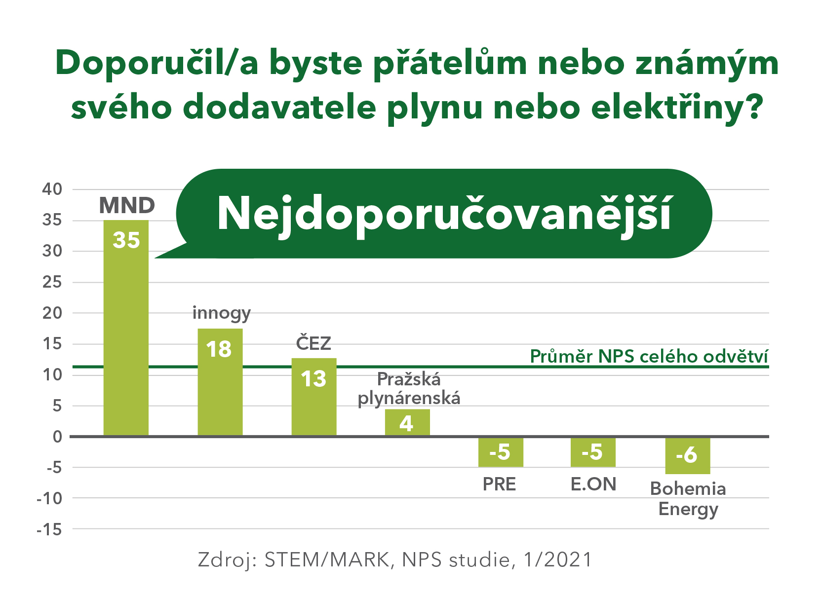 Graf výzkumu