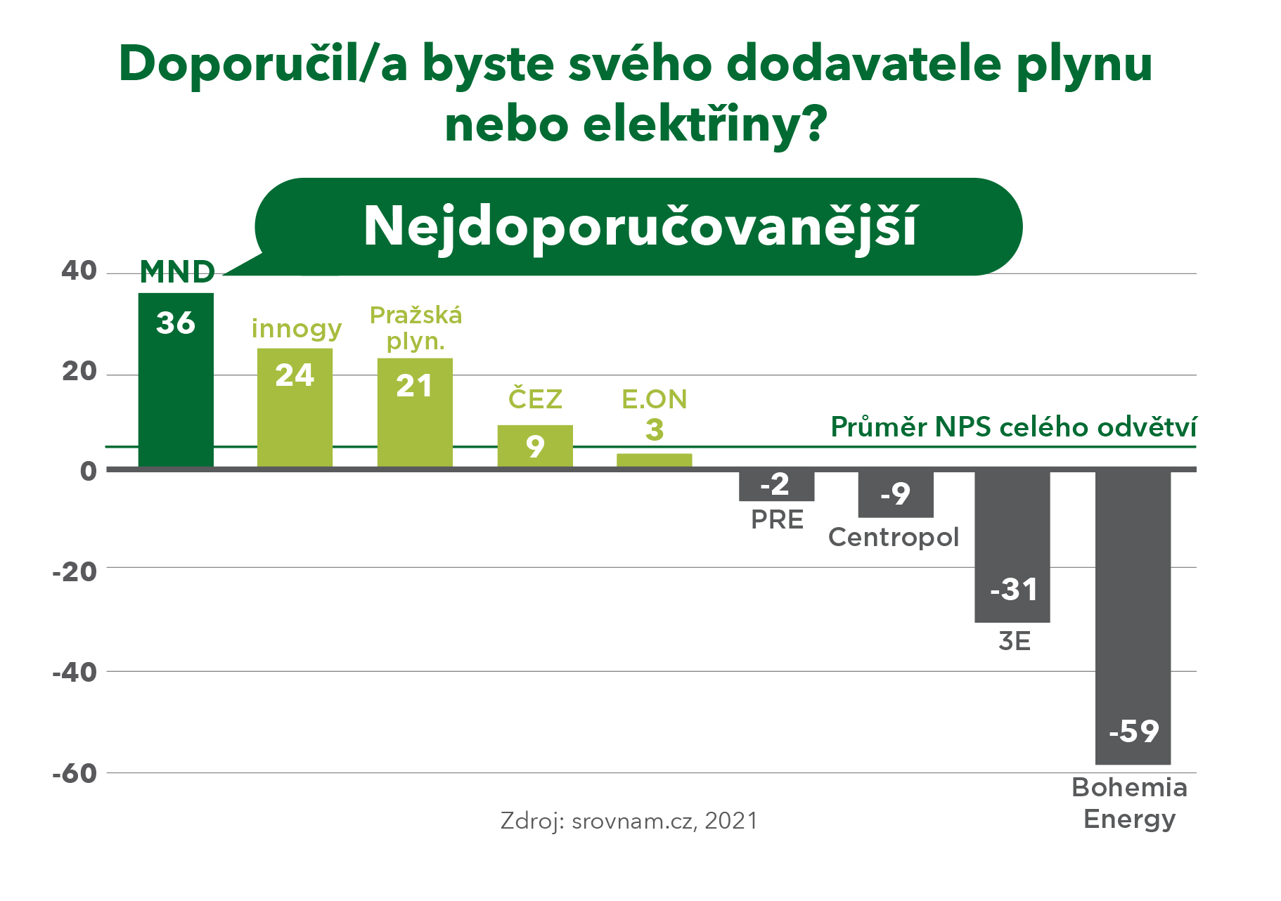 Doporučení na dodavatele energií