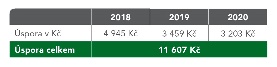 Kolik se dá uspořit na energiích?