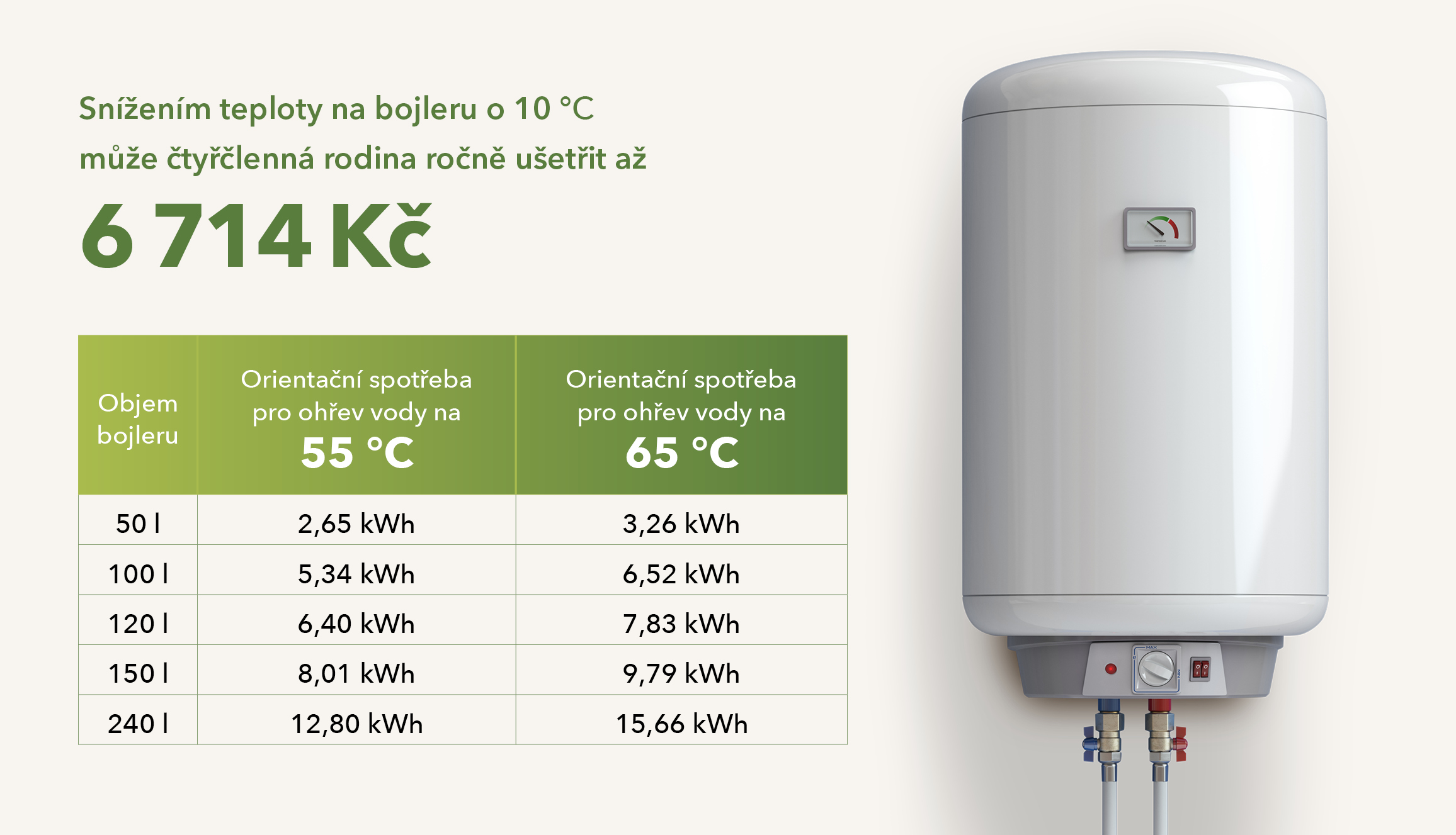 Jak nastavit správně bojler a ušetřit?