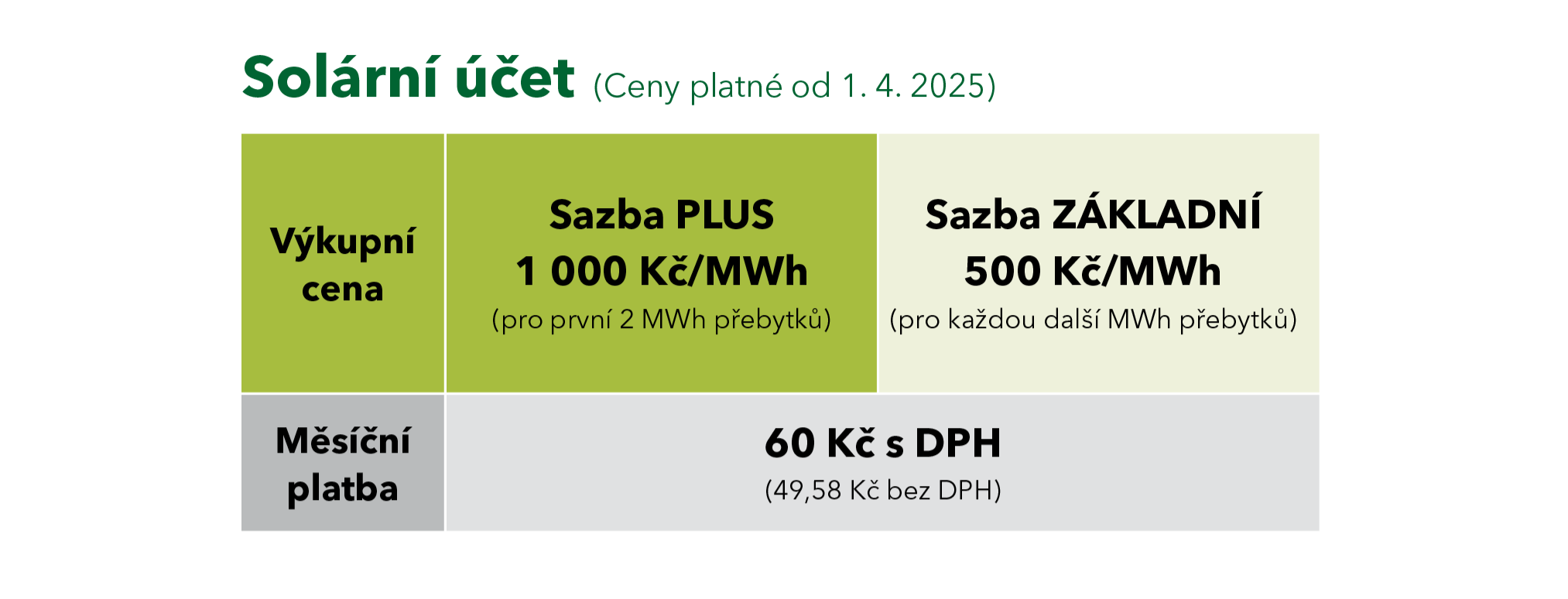 Vysvětlení výkupních cen elektřiny