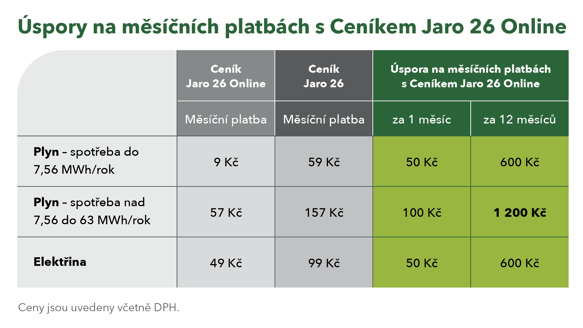 Online sleva na energie