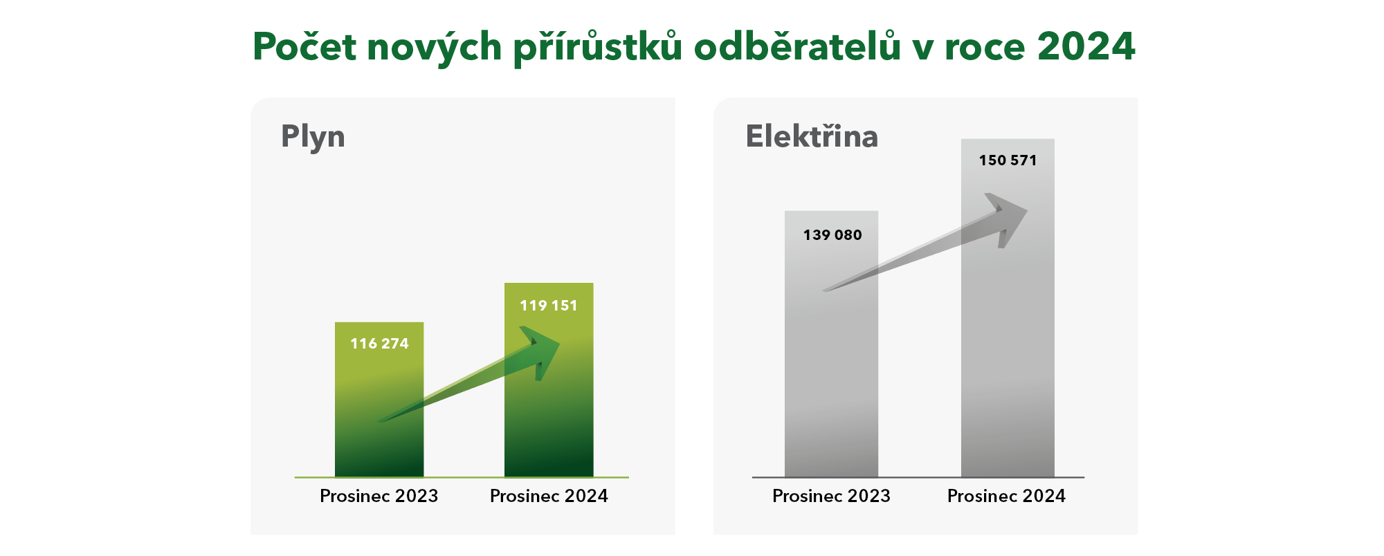Meziroční nárůst odběratelů MND