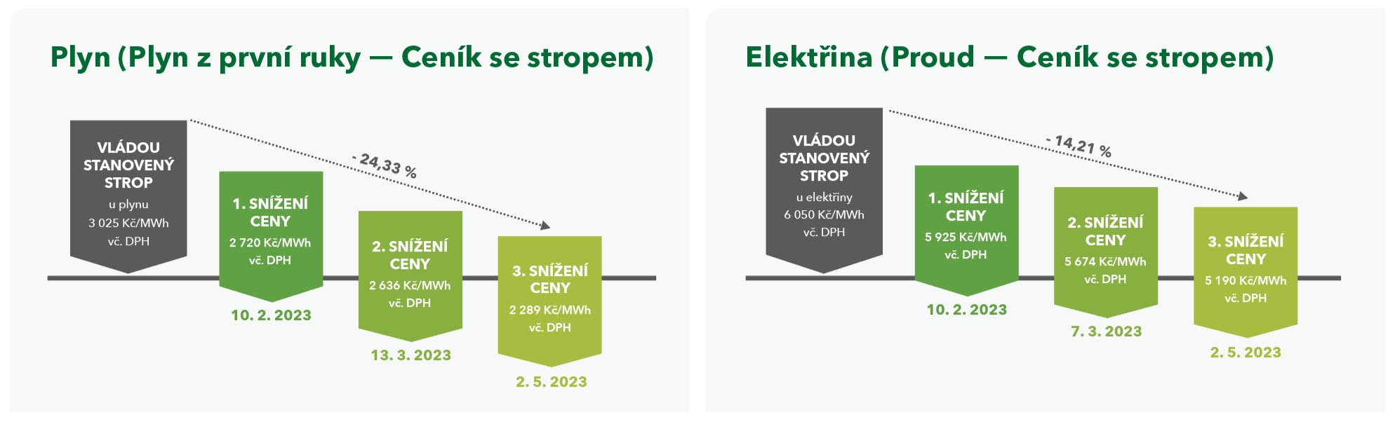 Snižování cen energií u MND