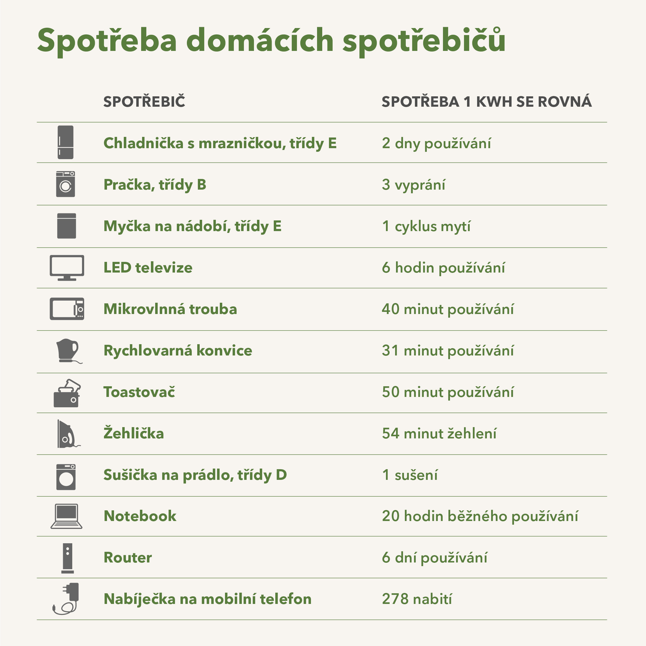 Spotřeba domácích spotřebičů